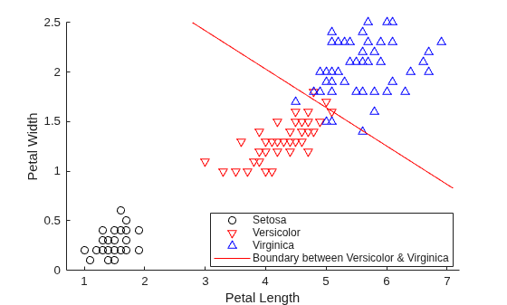 Figure contains an axes object. The axes object with xlabel Petal Length, ylabel Petal Width contains 4 objects of type line, implicitfunctionline. One or more of the lines displays its values using only markers These objects represent Setosa, Versicolor, Virginica, Boundary between Versicolor & Virginica.