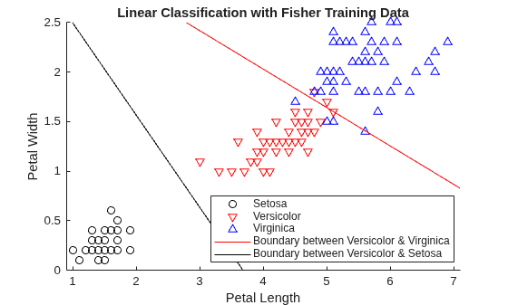 Figure contains an axes object. The axes object with title Linear Classification with Fisher Training Data, xlabel Petal Length, ylabel Petal Width contains 5 objects of type line, implicitfunctionline. One or more of the lines displays its values using only markers These objects represent Setosa, Versicolor, Virginica, Boundary between Versicolor & Virginica, Boundary between Versicolor & Setosa.