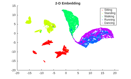 Figure contains an axes object. The axes object with title 2-D Embedding contains 5 objects of type line. One or more of the lines displays its values using only markers These objects represent Sitting, Standing, Walking, Running, Dancing.