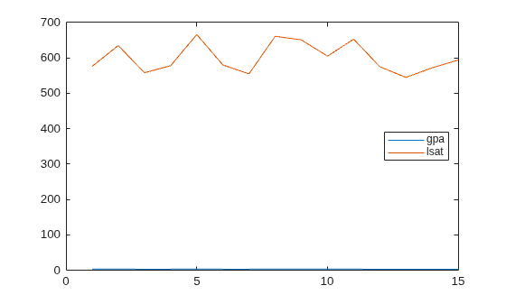 Figure contains an axes object. The axes object contains 2 objects of type line. These objects represent gpa, lsat.