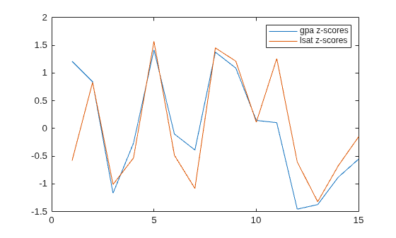 Figure contains an axes object. The axes object contains 2 objects of type line. These objects represent gpa z-scores, lsat z-scores.