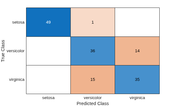 Figure contains an object of type ConfusionMatrixChart.
