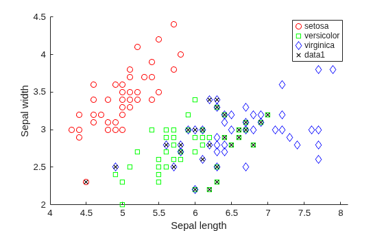 Figure contains an axes object. The axes object with xlabel Sepal length, ylabel Sepal width contains 4 objects of type line. One or more of the lines displays its values using only markers These objects represent setosa, versicolor, virginica.