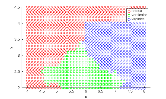 Figure contains an axes object. The axes object with xlabel x, ylabel y contains 3 objects of type line. One or more of the lines displays its values using only markers These objects represent setosa, versicolor, virginica.