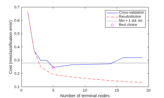 Figure contains an axes object. The axes object with xlabel Number of terminal nodes, ylabel Cost (misclassification error) contains 4 objects of type line. One or more of the lines displays its values using only markers These objects represent Cross-validation, Resubstitution, Min + 1 std. err., Best choice.