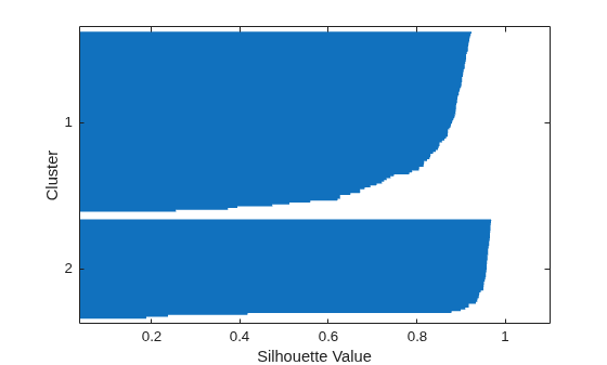Figure contains an axes object. The axes object with xlabel Silhouette Value, ylabel Cluster contains an object of type bar.