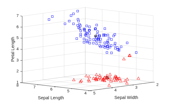 Figure contains an axes object. The axes object with xlabel Sepal Length, ylabel Sepal Width contains 4 objects of type line. One or more of the lines displays its values using only markers