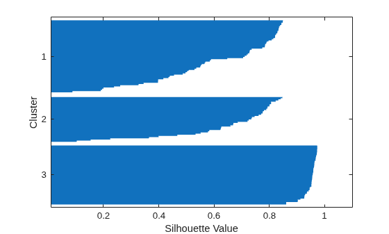 Figure contains an axes object. The axes object with xlabel Silhouette Value, ylabel Cluster contains an object of type bar.
