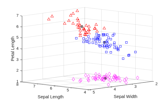 Figure contains an axes object. The axes object with xlabel Sepal Length, ylabel Sepal Width contains 5 objects of type line. One or more of the lines displays its values using only markers