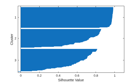 Figure contains an axes object. The axes object with xlabel Silhouette Value, ylabel Cluster contains an object of type bar.