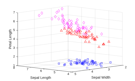 Figure contains an axes object. The axes object with xlabel Sepal Length, ylabel Sepal Width contains 3 objects of type line. One or more of the lines displays its values using only markers