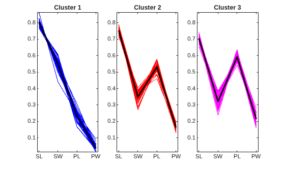 Figure contains 3 axes objects. Axes object 1 with title Cluster 1 contains 51 objects of type line. Axes object 2 with title Cluster 2 contains 46 objects of type line. Axes object 3 with title Cluster 3 contains 56 objects of type line.