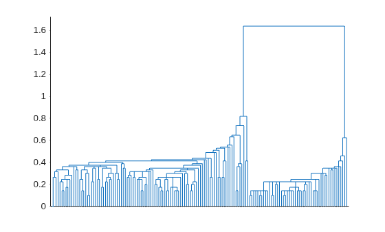 Figure contains an axes object. The axes object contains 149 objects of type line.