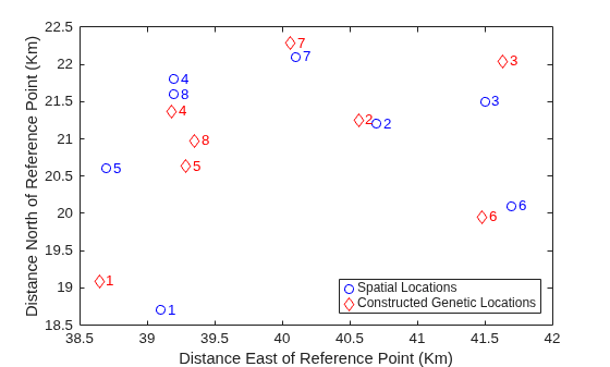 Figure contains an axes object. The axes object with xlabel Distance East of Reference Point (Km), ylabel Distance North of Reference Point (Km) contains 18 objects of type line, text. One or more of the lines displays its values using only markers These objects represent Spatial Locations, Constructed Genetic Locations.