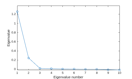Figure contains an axes object. The axes object with xlabel Eigenvalue number, ylabel Eigenvalue contains 2 objects of type line, constantline.