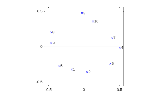 Figure contains an axes object. The axes object contains 13 objects of type line, text, constantline. One or more of the lines displays its values using only markers