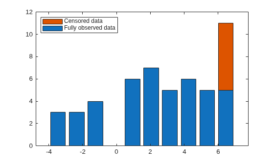 Figure contains an axes object. The axes object contains 2 objects of type bar. These objects represent Fully observed data, Censored data.