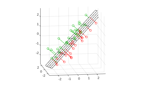 Figure contains an axes object. The axes object contains 53 objects of type surface, line. One or more of the lines displays its values using only markers