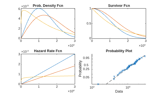 Figure contains 4 axes objects. Axes object 1 with title Prob. Density Fcn contains 3 objects of type line. Axes object 2 with title Survivor Fcn contains 3 objects of type line. Axes object 3 with title Hazard Rate Fcn contains 3 objects of type line. Axes object 4 with title Probability Plot, xlabel Data, ylabel Probability contains 2 objects of type functionline, line. One or more of the lines displays its values using only markers