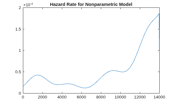 Figure contains an axes object. The axes object with title Hazard Rate for Nonparametric Model contains an object of type line.