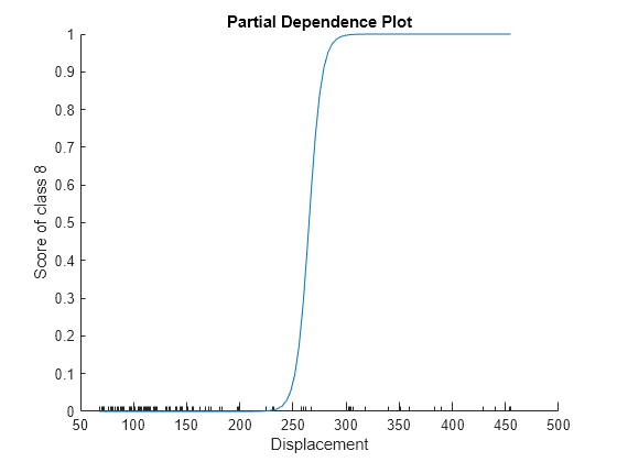 Figure contains an axes object. The axes object with title Partial Dependence Plot, xlabel Displacement, ylabel Score of class 8 contains an object of type line.