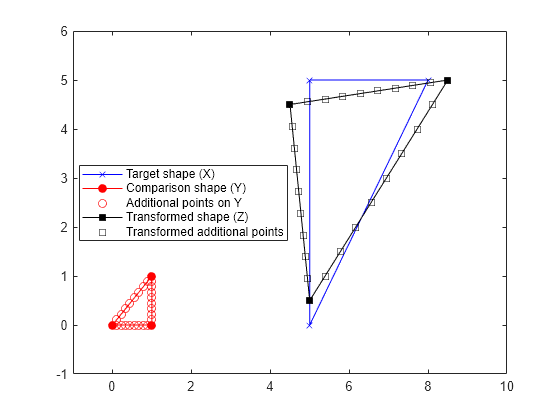 Figure contains an axes object. The axes object contains 5 objects of type line. One or more of the lines displays its values using only markers These objects represent Target shape (X), Comparison shape (Y), Additional points on Y, Transformed shape (Z), Transformed additional points.