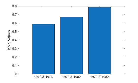 Figure contains an axes object. The axes object with ylabel KNN Values contains an object of type bar.