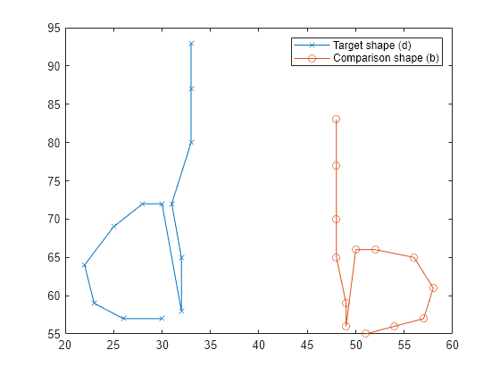 Figure contains an axes object. The axes object contains 2 objects of type line. These objects represent Target shape (d), Comparison shape (b).