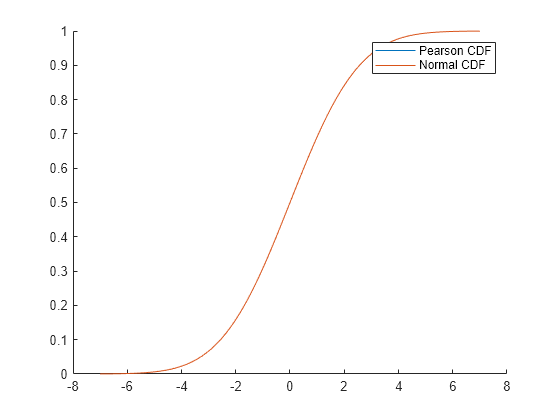 Figure contains an axes object. The axes object contains 2 objects of type line. These objects represent Pearson CDF, Normal CDF.