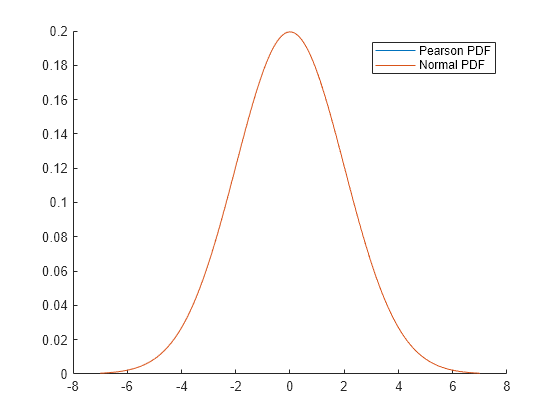 Figure contains an axes object. The axes object contains 2 objects of type line. These objects represent Pearson PDF, Normal PDF.