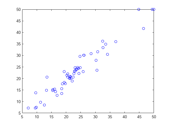 Figure contains an axes object. The axes contains a line object which displays its values using only markers.