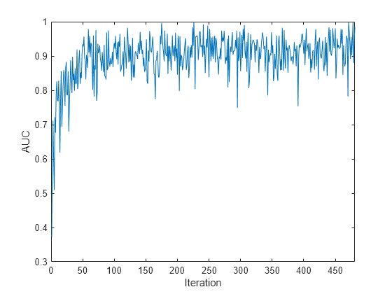 Figure contains an axes object. The axes object with xlabel Iteration, ylabel AUC contains an object of type line.