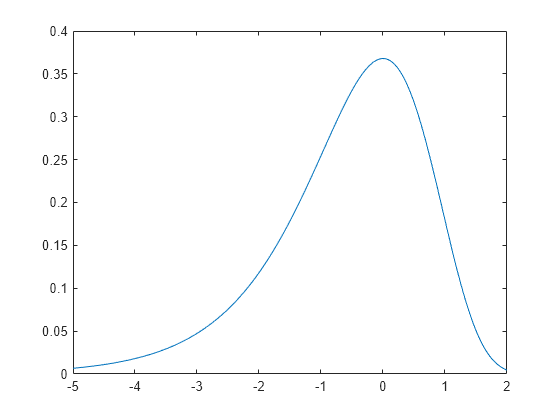 Figure contains an axes object. The axes object contains an object of type line.