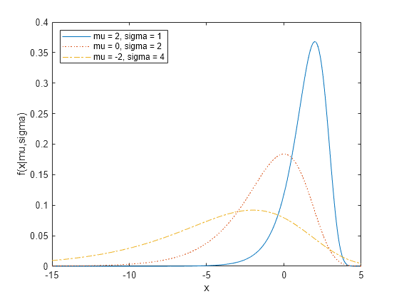 Figure contains an axes object. The axes object with xlabel x, ylabel f(x|mu,sigma) contains 3 objects of type line. These objects represent mu = 2, sigma = 1, mu = 0, sigma = 2, mu = -2, sigma = 4.