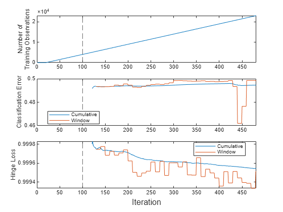 Figure contains 3 axes objects. Axes object 1 with ylabel Number of Training Observations contains 2 objects of type line, constantline. Axes object 2 with ylabel Classification Error contains 3 objects of type line, constantline. These objects represent Cumulative, Window. Axes object 3 with ylabel Hinge Loss contains 3 objects of type line, constantline. These objects represent Cumulative, Window.