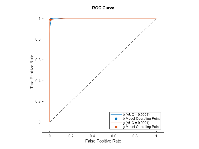 Figure contains an axes object. The axes object with title ROC Curve, xlabel False Positive Rate, ylabel True Positive Rate contains 5 objects of type roccurve, scatter, line. These objects represent b (AUC = 0.9991), b Model Operating Point, g (AUC = 0.9991), g Model Operating Point.