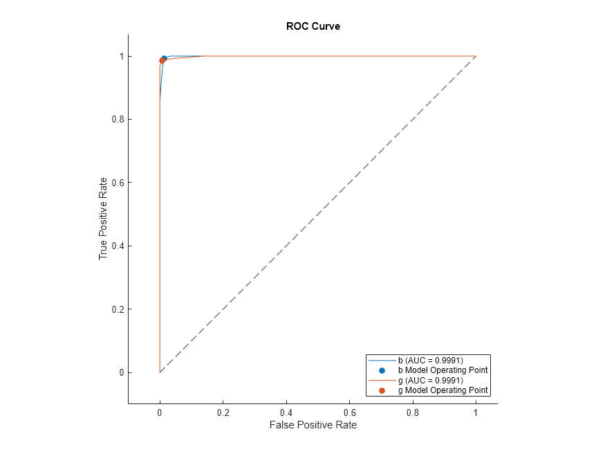 Figure contains an axes object. The axes object with title ROC Curve, xlabel False Positive Rate, ylabel True Positive Rate contains 5 objects of type roccurve, scatter, line. These objects represent b (AUC = 0.9991), b Model Operating Point, g (AUC = 0.9991), g Model Operating Point.