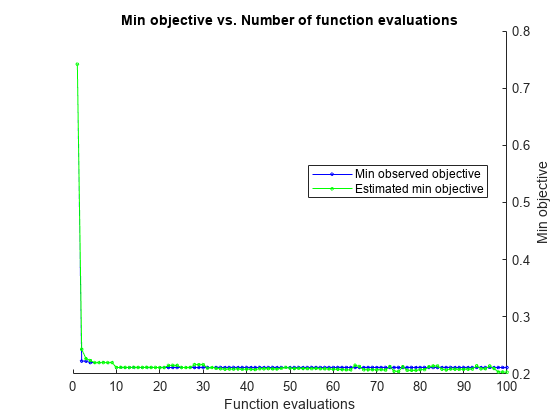 Figure contains an axes object. The axes object with title Min objective vs. Number of function evaluations, xlabel Function evaluations, ylabel Min objective contains 2 objects of type line. These objects represent Min observed objective, Estimated min objective.