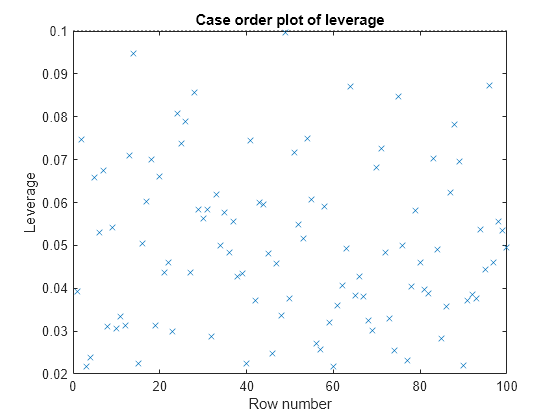 Figure contains an axes object. The axes object with title Case order plot of leverage, xlabel Row number, ylabel Leverage contains 2 objects of type line. One or more of the lines displays its values using only markers These objects represent Leverage, Reference Line.