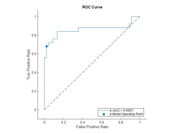 Figure contains an axes object. The axes object with title ROC Curve, xlabel False Positive Rate, ylabel True Positive Rate contains 3 objects of type roccurve, scatter, line. These objects represent b (AUC = 0.8587), b Model Operating Point.