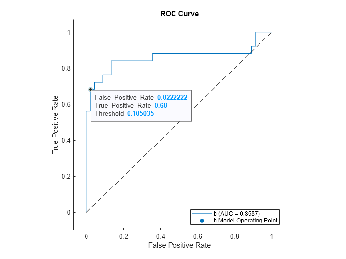 Figure contains an axes object. The axes object with title ROC Curve, xlabel False Positive Rate, ylabel True Positive Rate contains 3 objects of type roccurve, scatter, line. These objects represent b (AUC = 0.8587), b Model Operating Point.