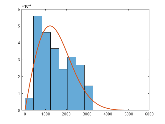 Figure contains an axes object. The axes object contains 2 objects of type histogram, line.