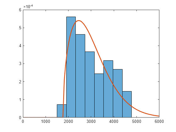 Figure contains an axes object. The axes object contains 2 objects of type histogram, line.