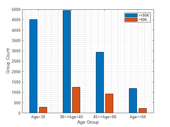 Figure contains an axes object. The axes object with xlabel Age Group, ylabel Group Count contains 2 objects of type bar. These objects represent <=50K, >50K.