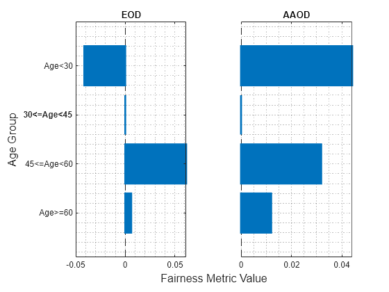 Figure contains 2 axes objects. Axes object 1 with title EOD contains an object of type bar. Axes object 2 with title AAOD contains 2 objects of type bar, constantline.