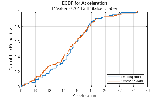 Figure contains an axes object. The axes object with title ECDF for Acceleration, xlabel Acceleration, ylabel Cumulative Probability contains 2 objects of type stair. These objects represent Existing data, Synthetic data.