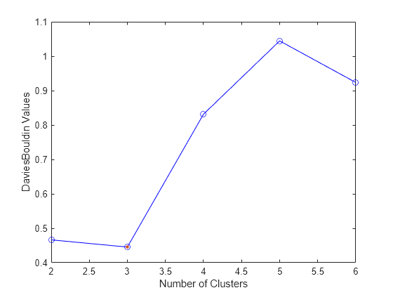 Figure contains an axes object. The axes object with xlabel Number of Clusters, ylabel DaviesBouldin Values contains 2 objects of type line.