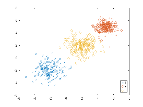 Figure contains an axes object. The axes object contains 3 objects of type line. One or more of the lines displays its values using only markers These objects represent 1, 2, 3.