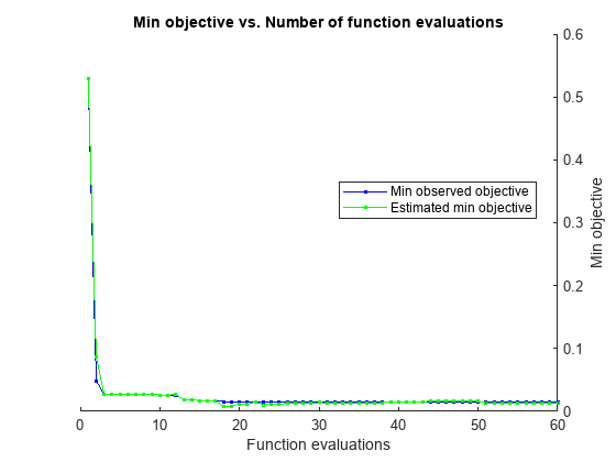 Figure contains an axes object. The axes object with title Min objective vs. Number of function evaluations, xlabel Function evaluations, ylabel Min objective contains 2 objects of type line. These objects represent Min observed objective, Estimated min objective.