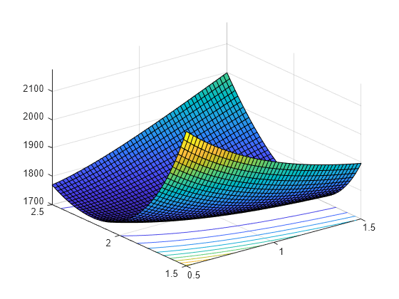 Figure contains an axes object. The axes object contains 2 objects of type surface, contour.